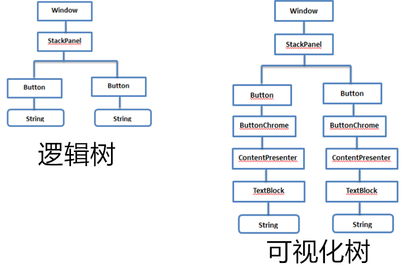 8wpf其他内容x名称控件逻辑树视觉树