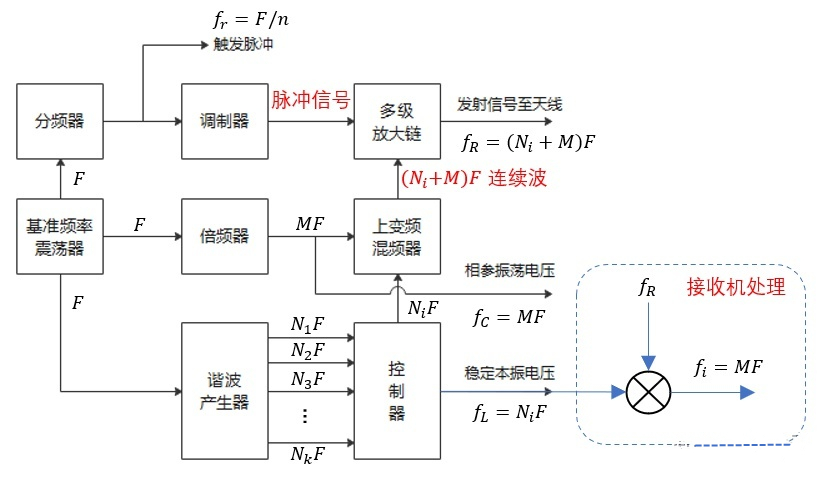 在要求发射相位相参信号的雷达系统中,必须采用主振放大式发射机.