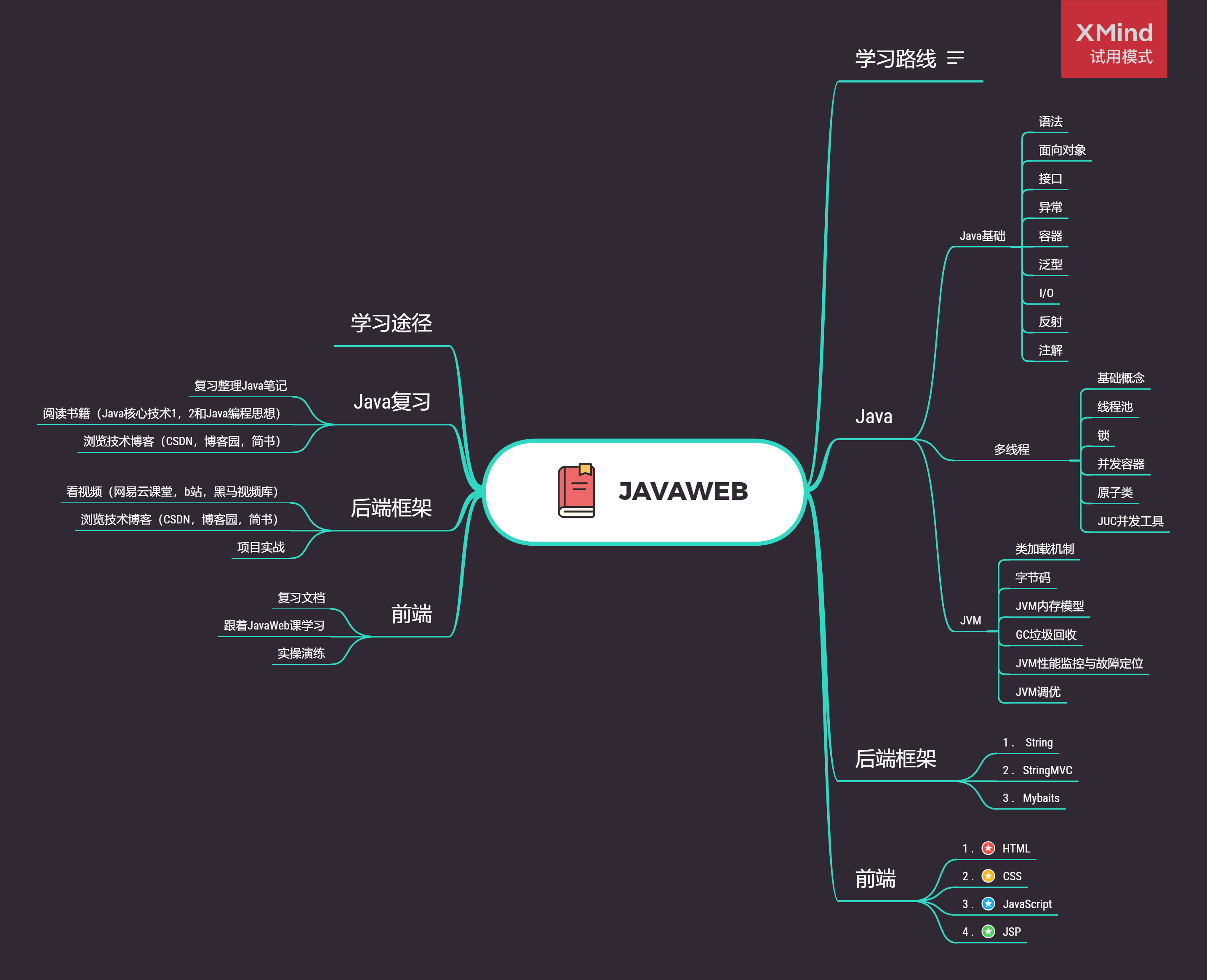 java技术思维导图