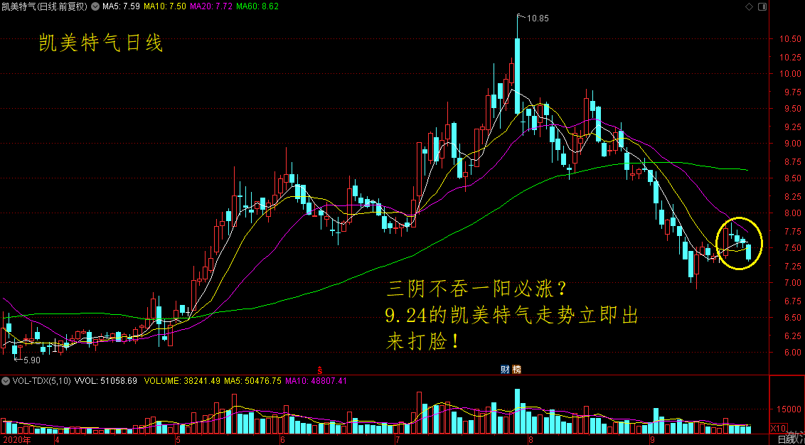 凯美特气给股谚"三阴不吞一阳必涨"打脸