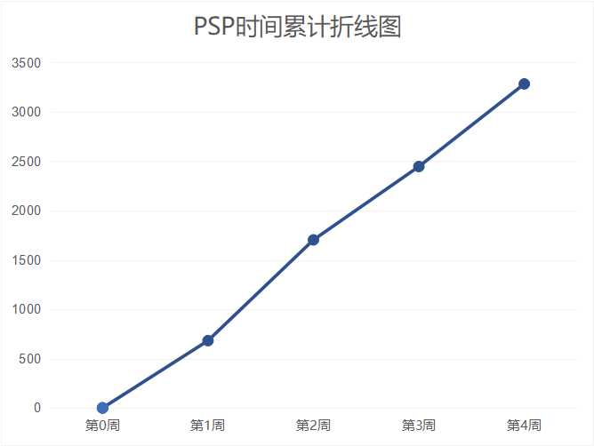 六.psp时间累计折线图