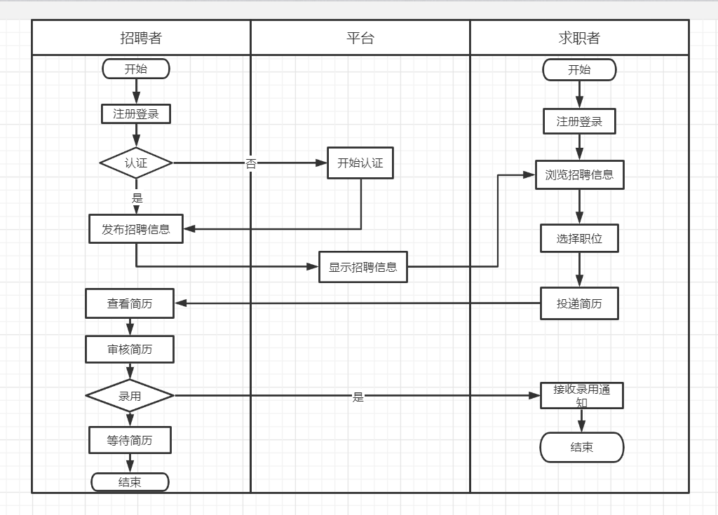 51兼职的主要业务流程分析,画出业务流程图