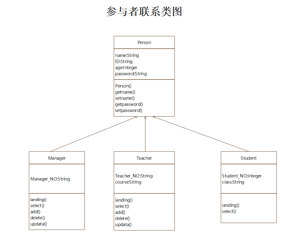 系统成绩管理整体类图如下