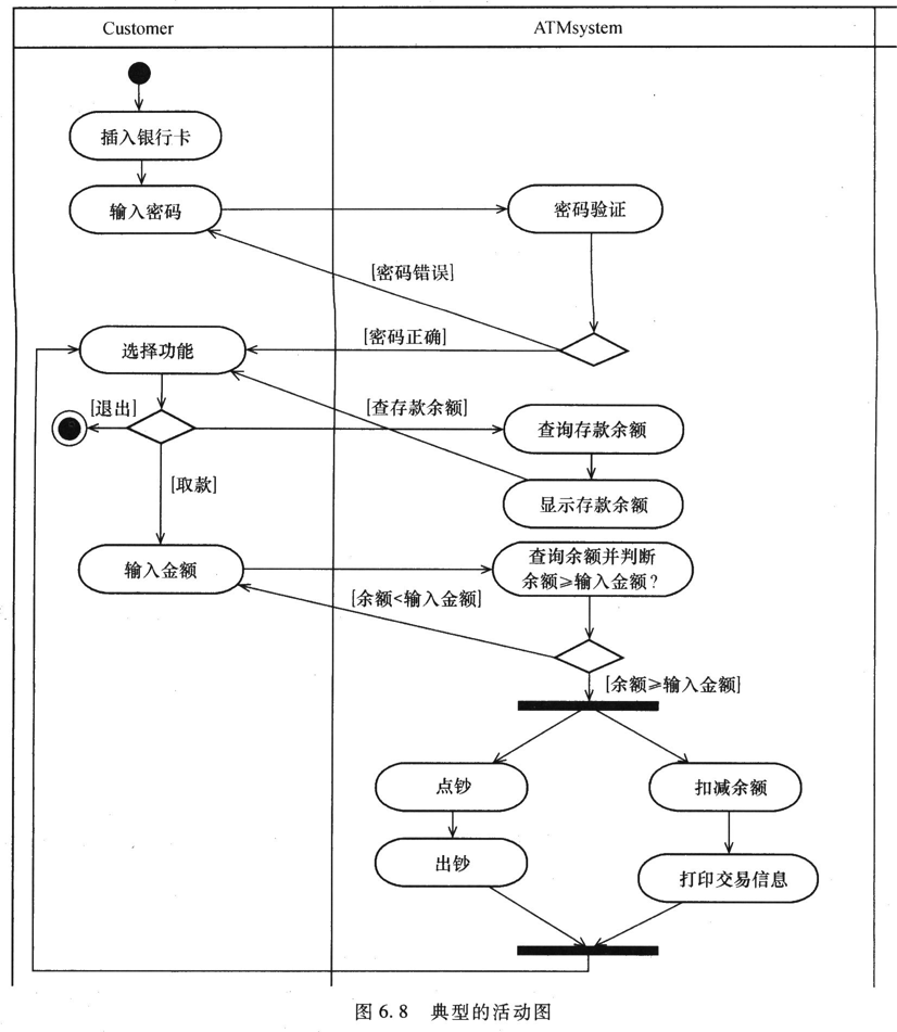 流程图与活动图的区别与联系