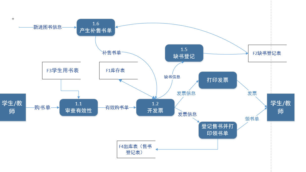 实验二结构化分析与设计visio