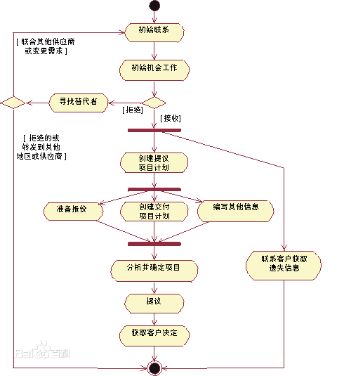 个人作业二举例分析流程图与活动图的区别与联系