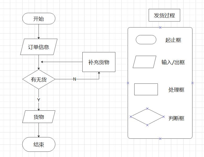 活动图与流程图的联系与区别