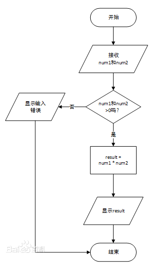 流程图和活动图