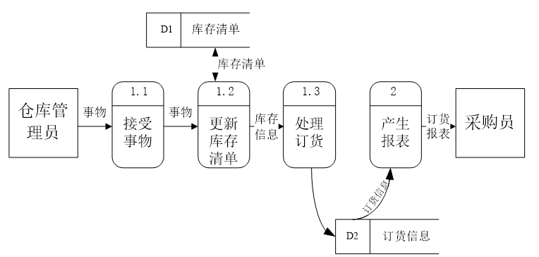 利用visio绘制如下图所示的数据流图 利用visio绘制如下图所示的业务