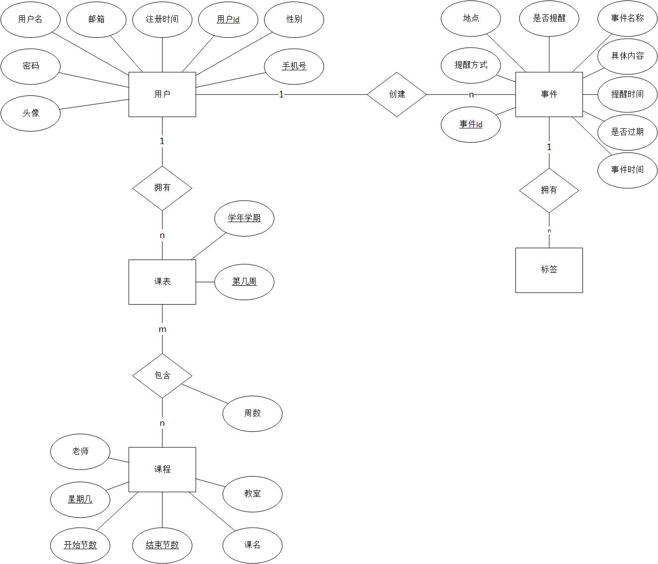 课程表及事件提醒app——er图和数据库模型设计