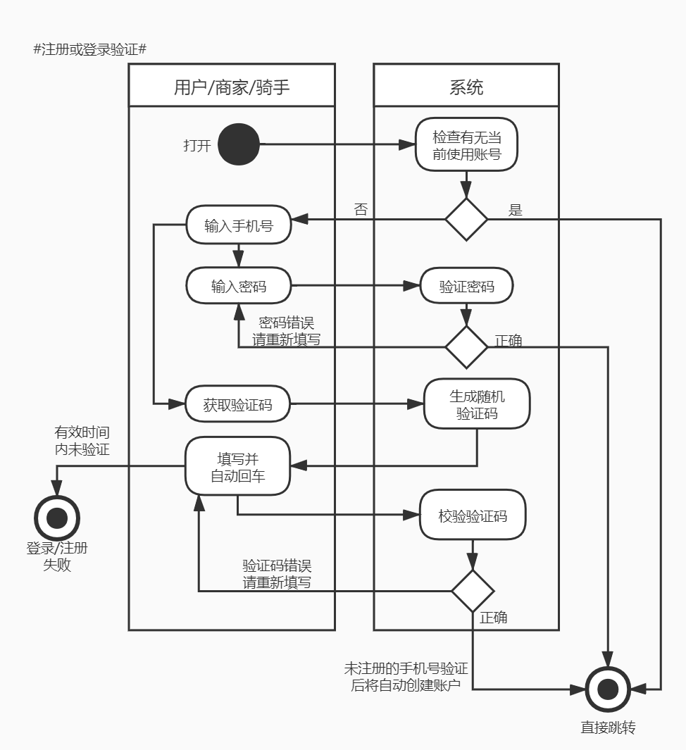 用户活动图商家活动图骑手活动图2.4时序图2.5 er图三,人员分工