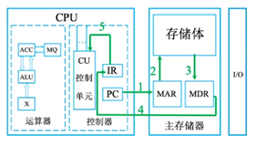 risc cpu设计