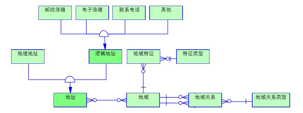 电信edm概念模型地域域