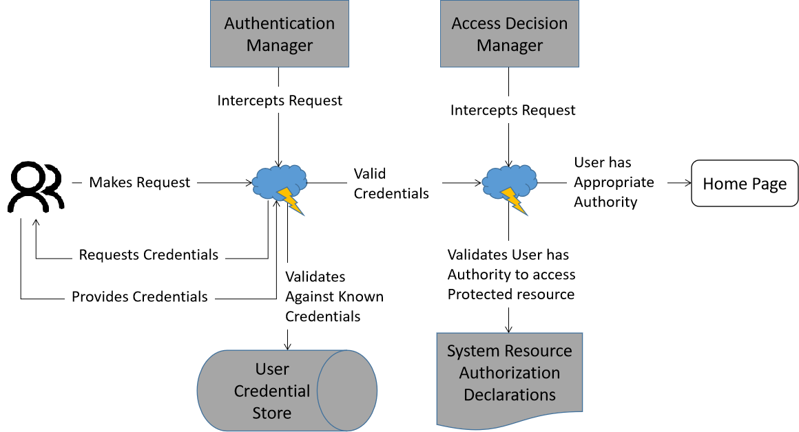 java安全框架一springsecurity