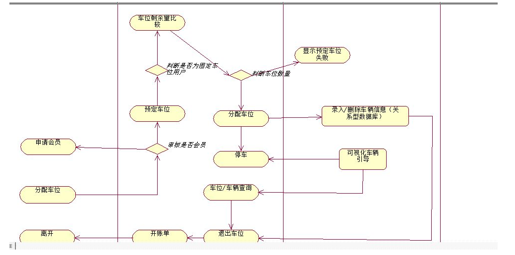 举例分析流程图与活动图的区别与联系