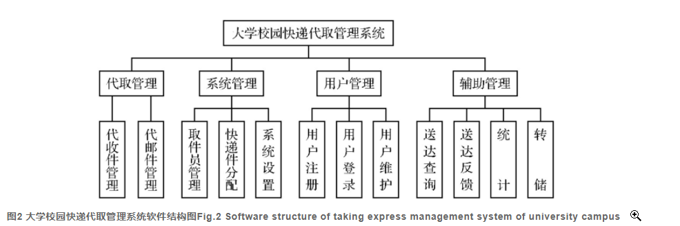 基于用户评价模型的大学校园快递代取管理系统设计随笔