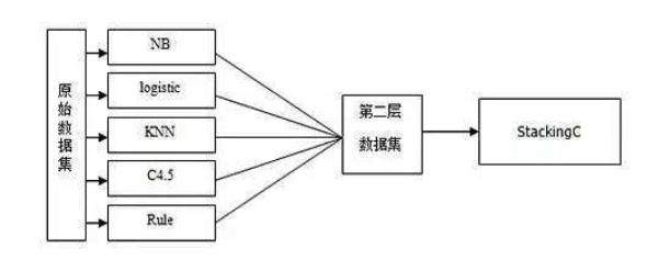 器的输出作为特征加入训练集进行再训练,从而得到完整的stacking模型