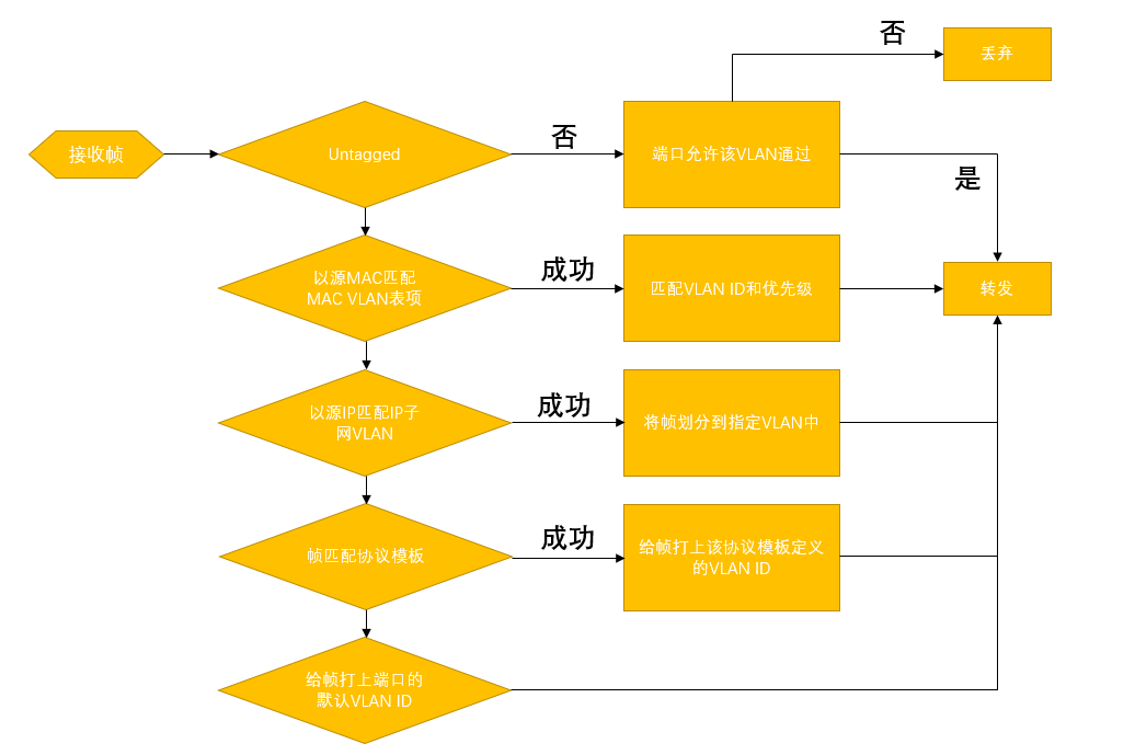 图1-1 vlan的匹配顺序流程图