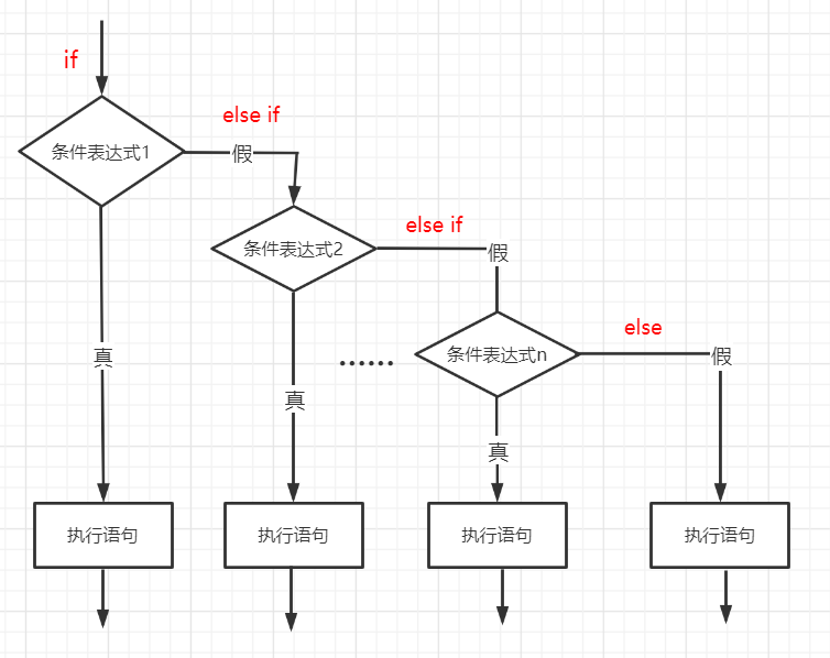 { //满足条件执行的语句 } else { //不满足条件的执行语句 } ;流程图