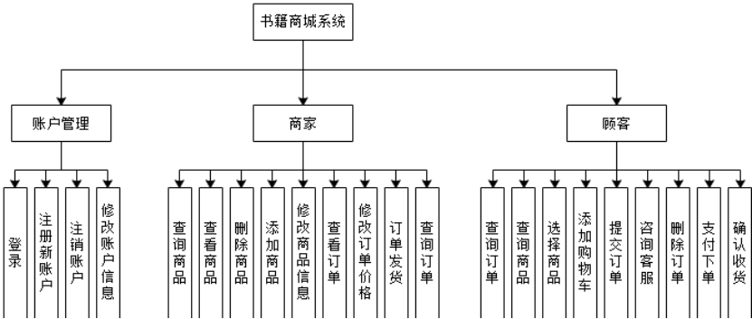 系统功能层次结构图