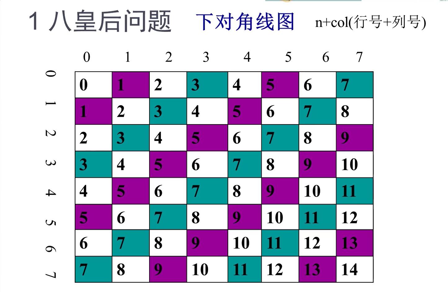 八皇后回溯法