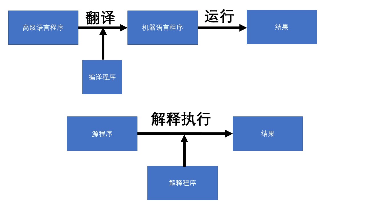 编译程序:把某一种高级语言程序等价地转换成另一种低级语言程序(如