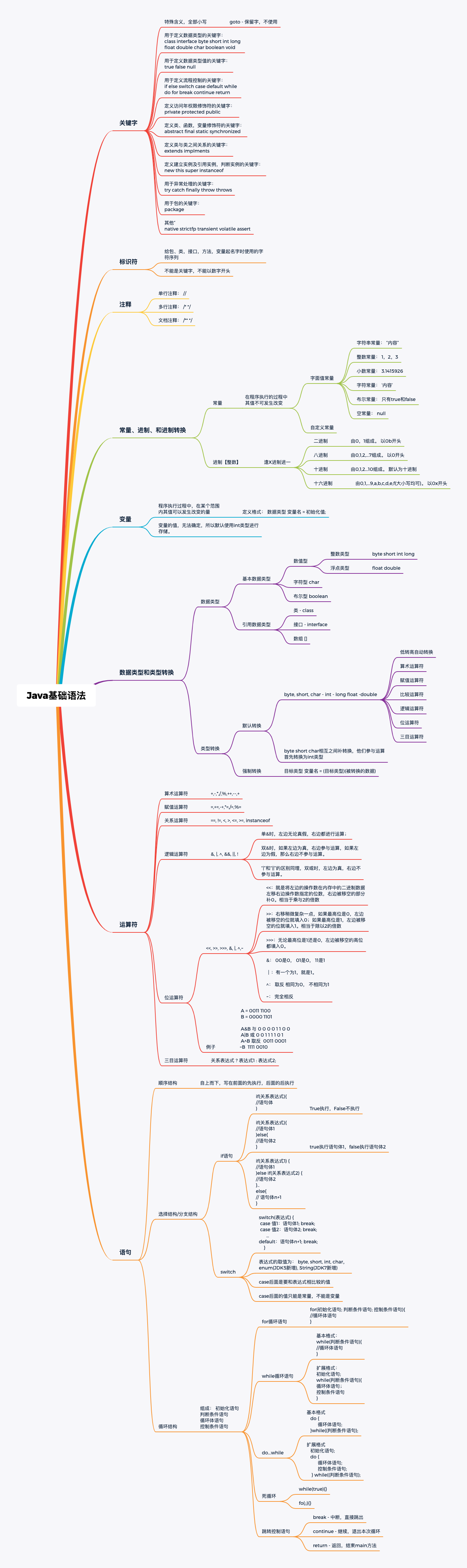 java基础语法思维导图01