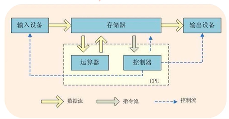 冯·诺依曼体系结构:计算机硬件:cpu,内存(memory),主板(motherboard)