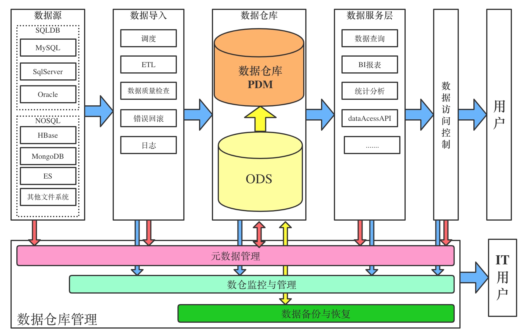 02数据仓库的建设