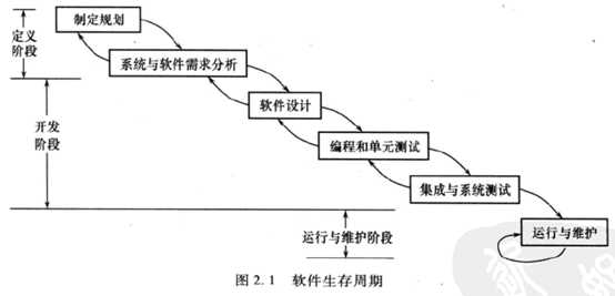 软件及软件测试生命周期