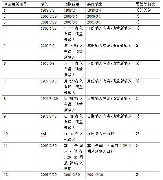 软件测试实验报告(测试计划 黑盒测试 白盒测试)