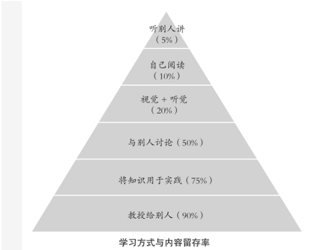 费曼学习法一书的理解与总结