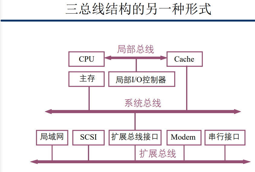 总线1总线结构和控制方式