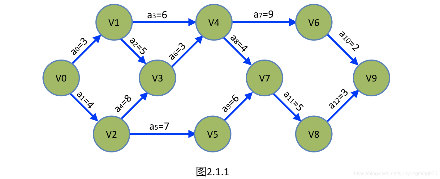 寻找aoe网关键路径的代码实现