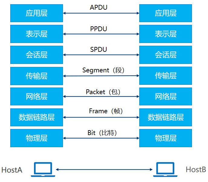 2 tcp/ip网络模型