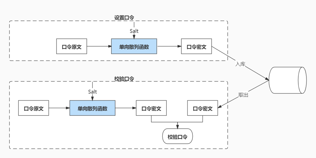 用户密码保护