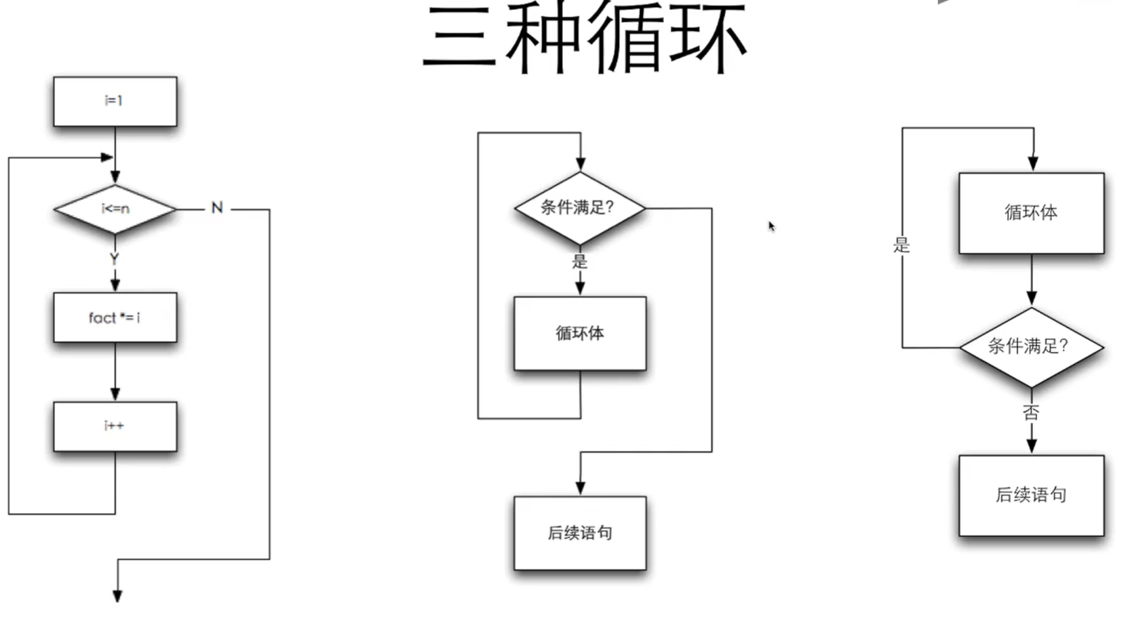 fact *= i;         i  ;     } 在流程图上while循环和for