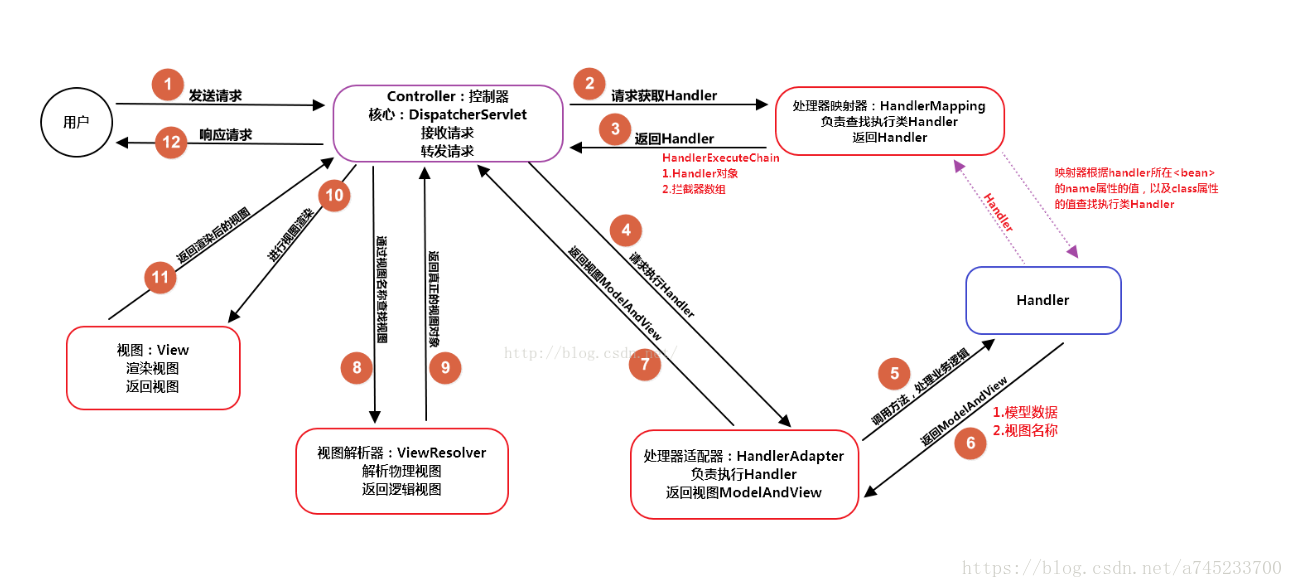 springmvc