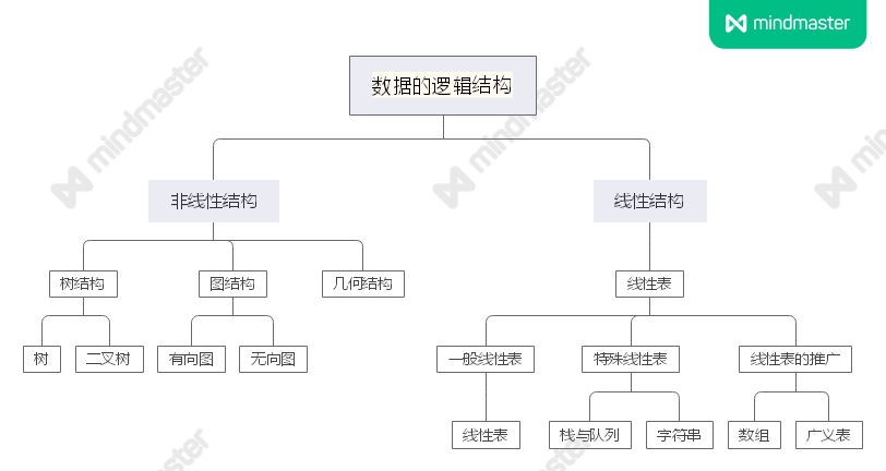 图结构 在数据的逻辑结构d=(kr)中,如果k中结点对于关系r的前趋和后