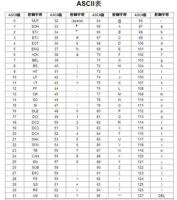 ascii码:内部记录了英文与数字的对应关系.