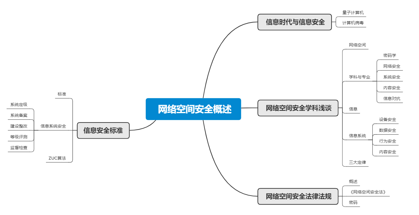 202120221学期20212302网络空间安全专业导论第八周学习总结