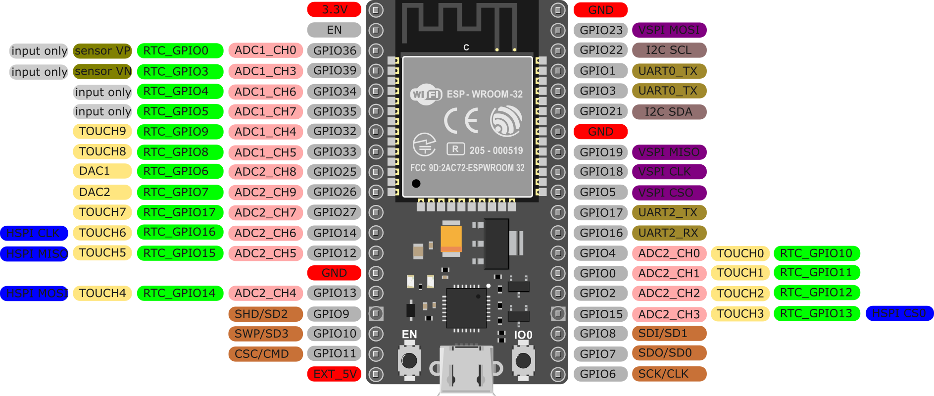 esp32的功能口线