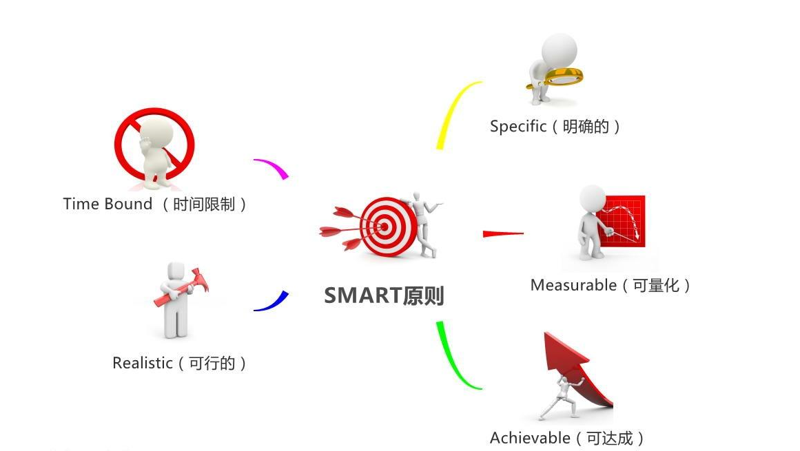 2021422项目管理之smart原则