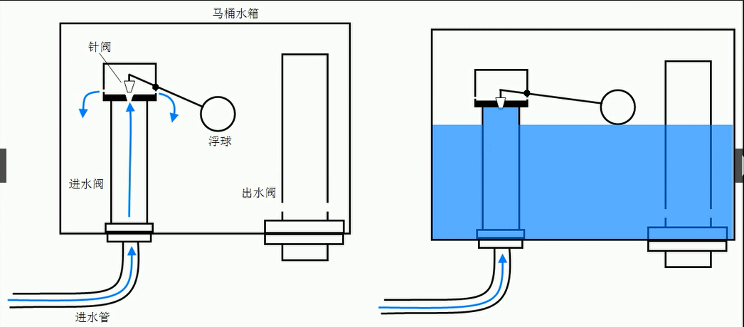 4. 马桶进水阀的结构与工作原理3. 马桶的安装2.