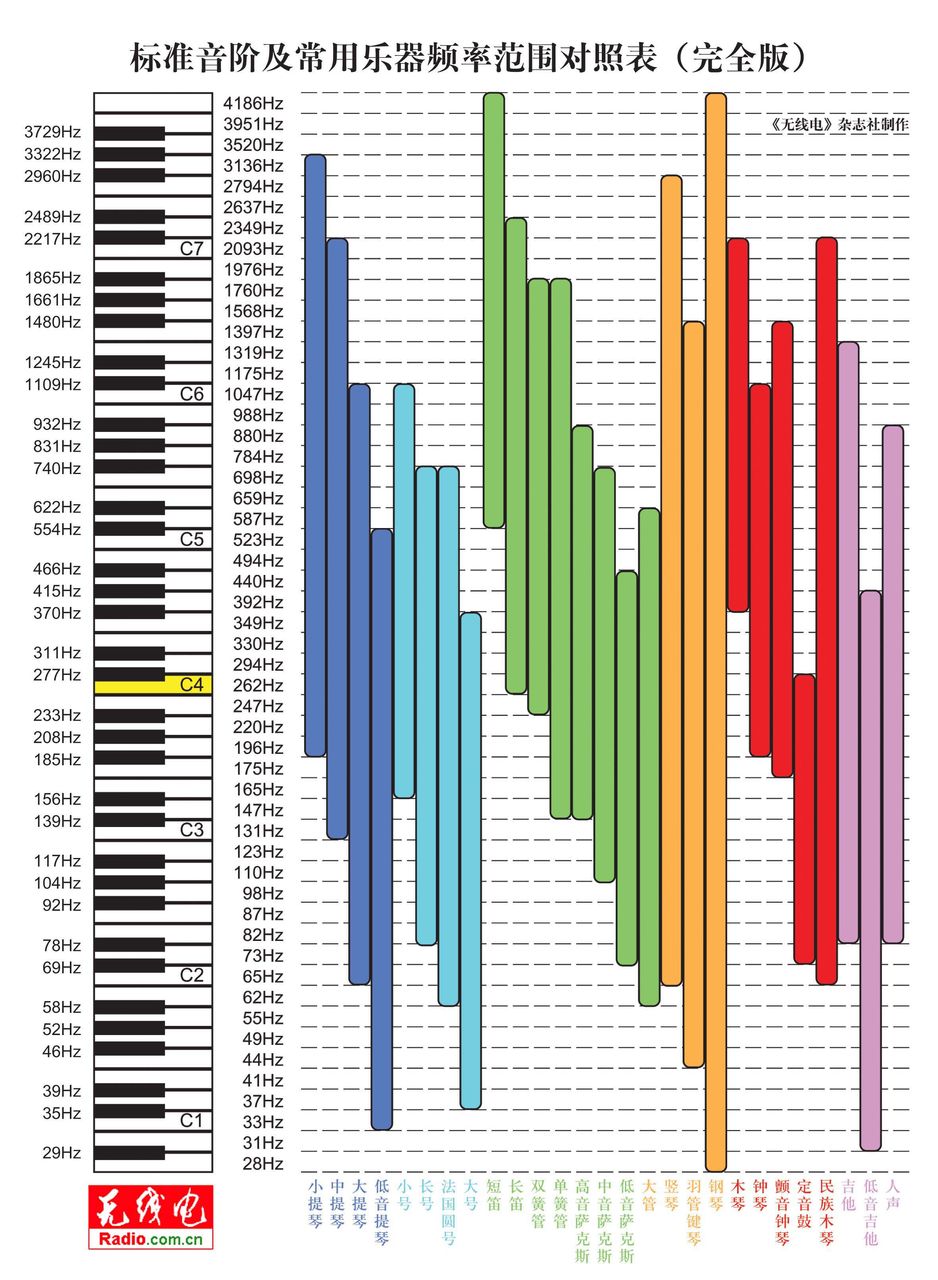 标准音阶及常用乐器频率范围对照表完全版