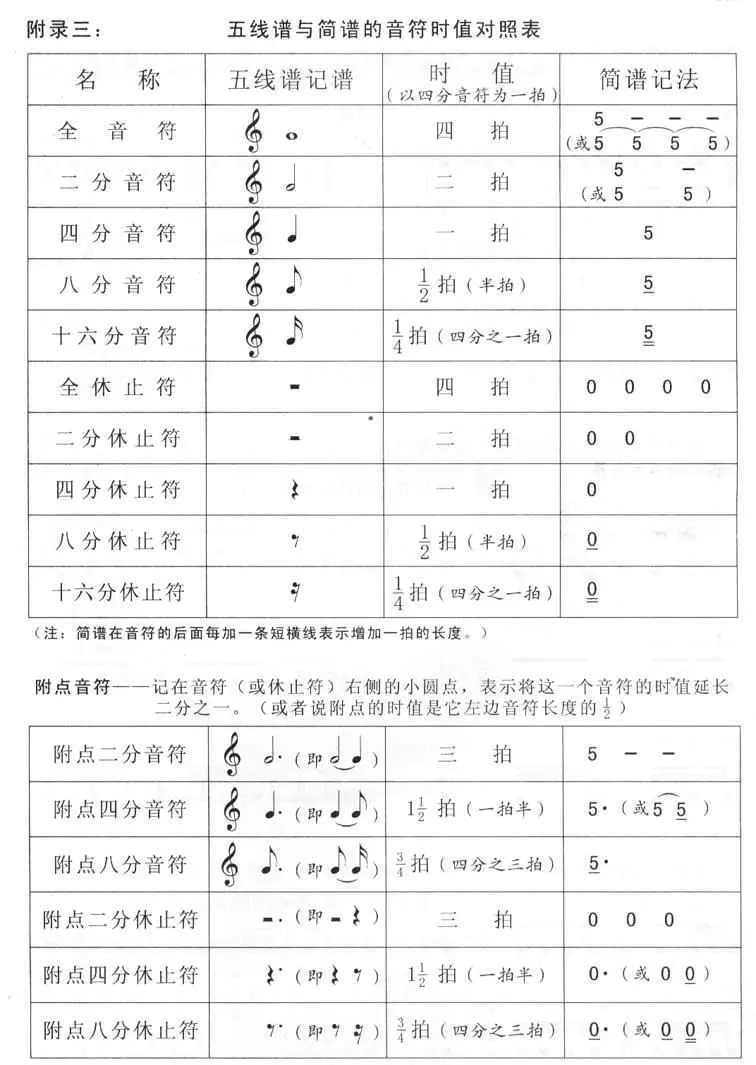 【五线谱】音乐基础教程 1-2音值