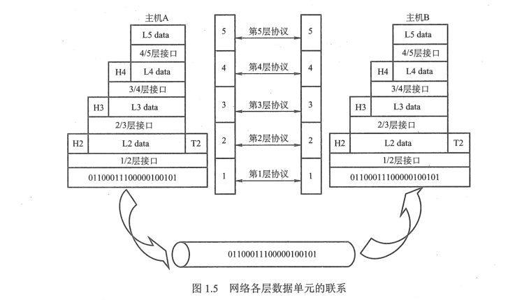 2.1 计算机网络分层结构