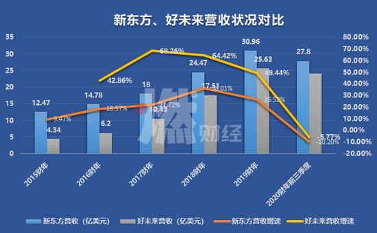 盈利的新东方,亏损的好未来,市值为何差了11个独角兽?