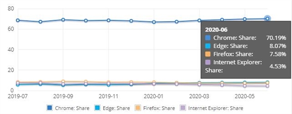 微软强推 Edge 浏览器引用户不满:纷纷转投 Chrome