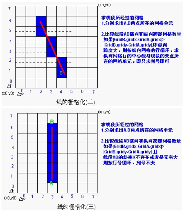 线的栅格化